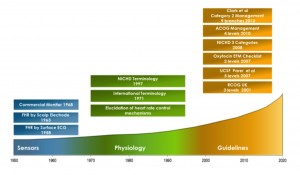 Historical phases in the evolution of electronic fetal monitoring