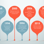 A brief history of EFM